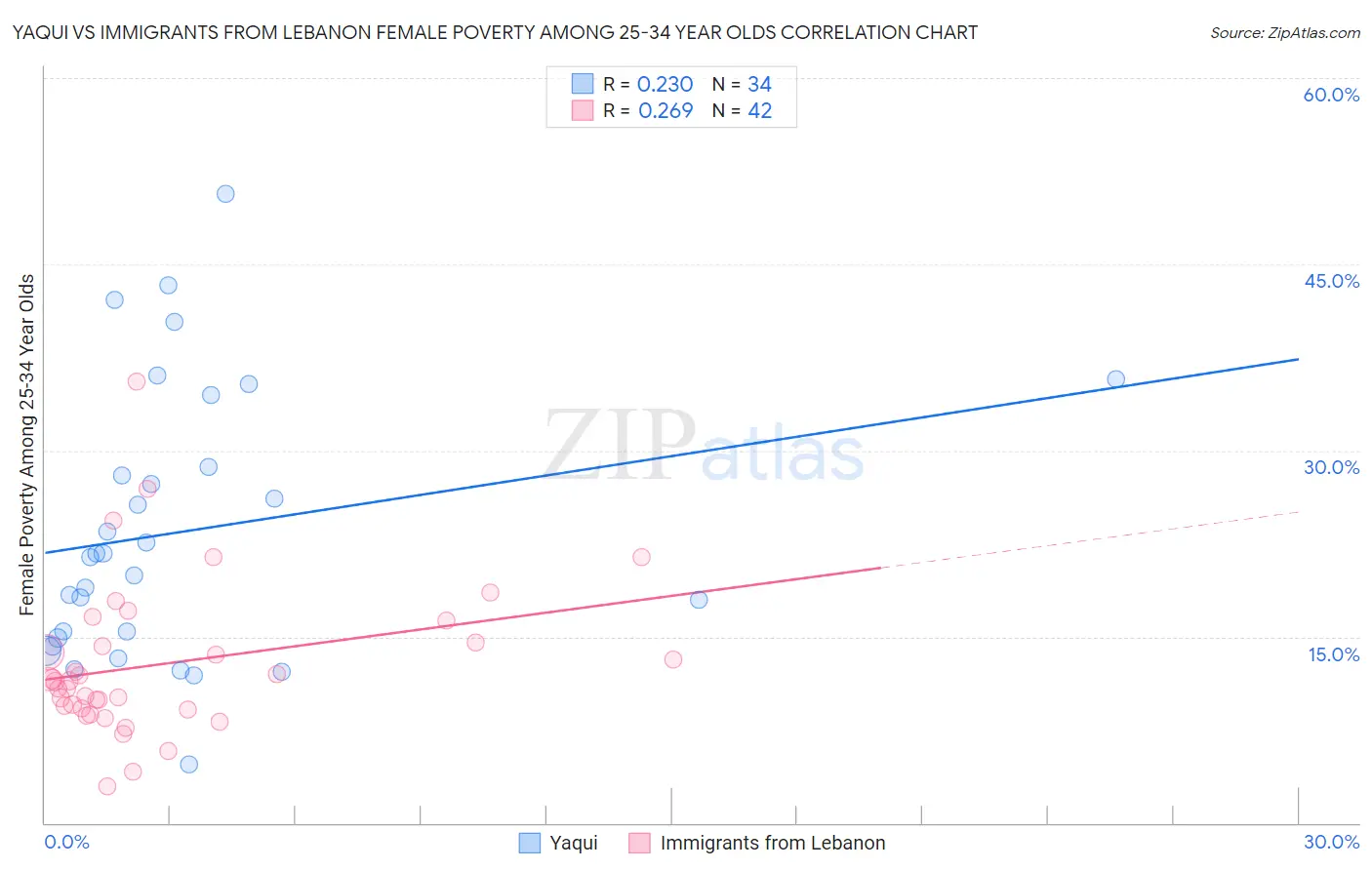 Yaqui vs Immigrants from Lebanon Female Poverty Among 25-34 Year Olds