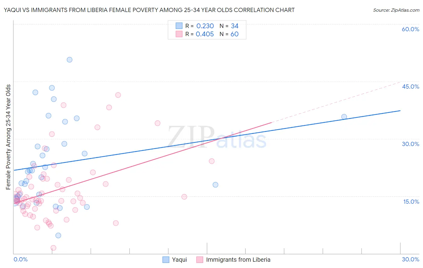 Yaqui vs Immigrants from Liberia Female Poverty Among 25-34 Year Olds