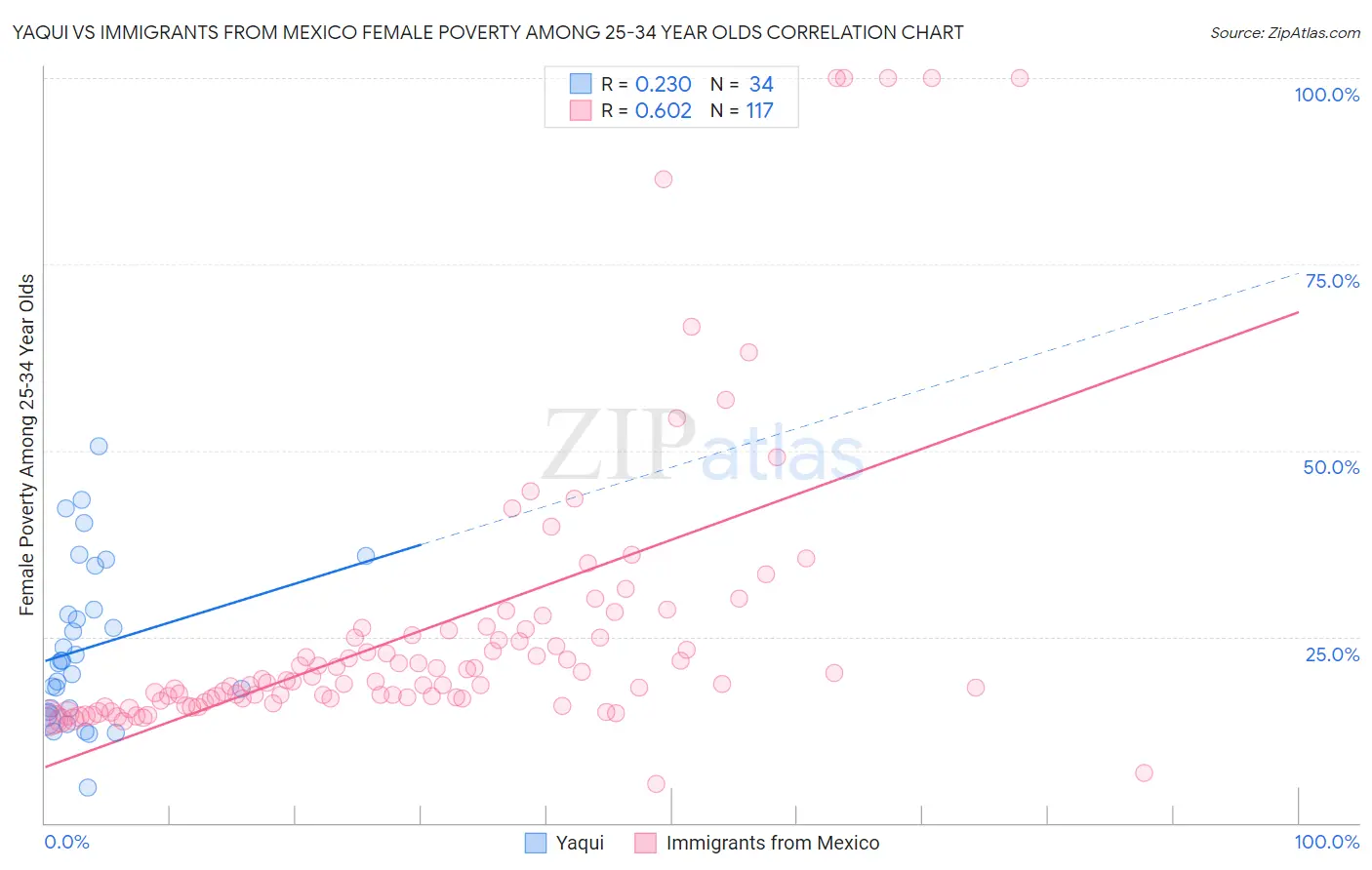 Yaqui vs Immigrants from Mexico Female Poverty Among 25-34 Year Olds