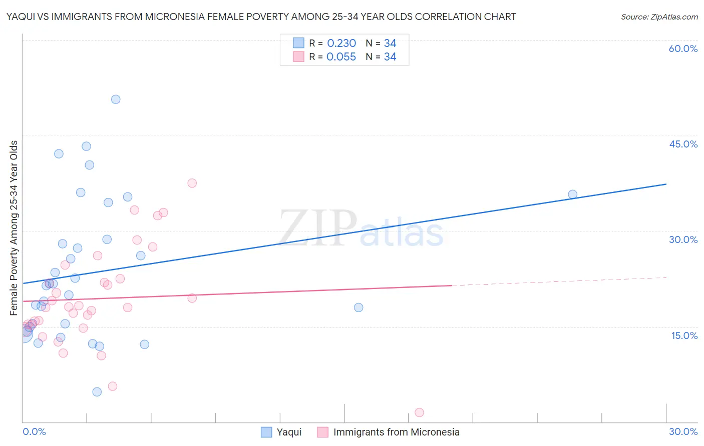 Yaqui vs Immigrants from Micronesia Female Poverty Among 25-34 Year Olds
