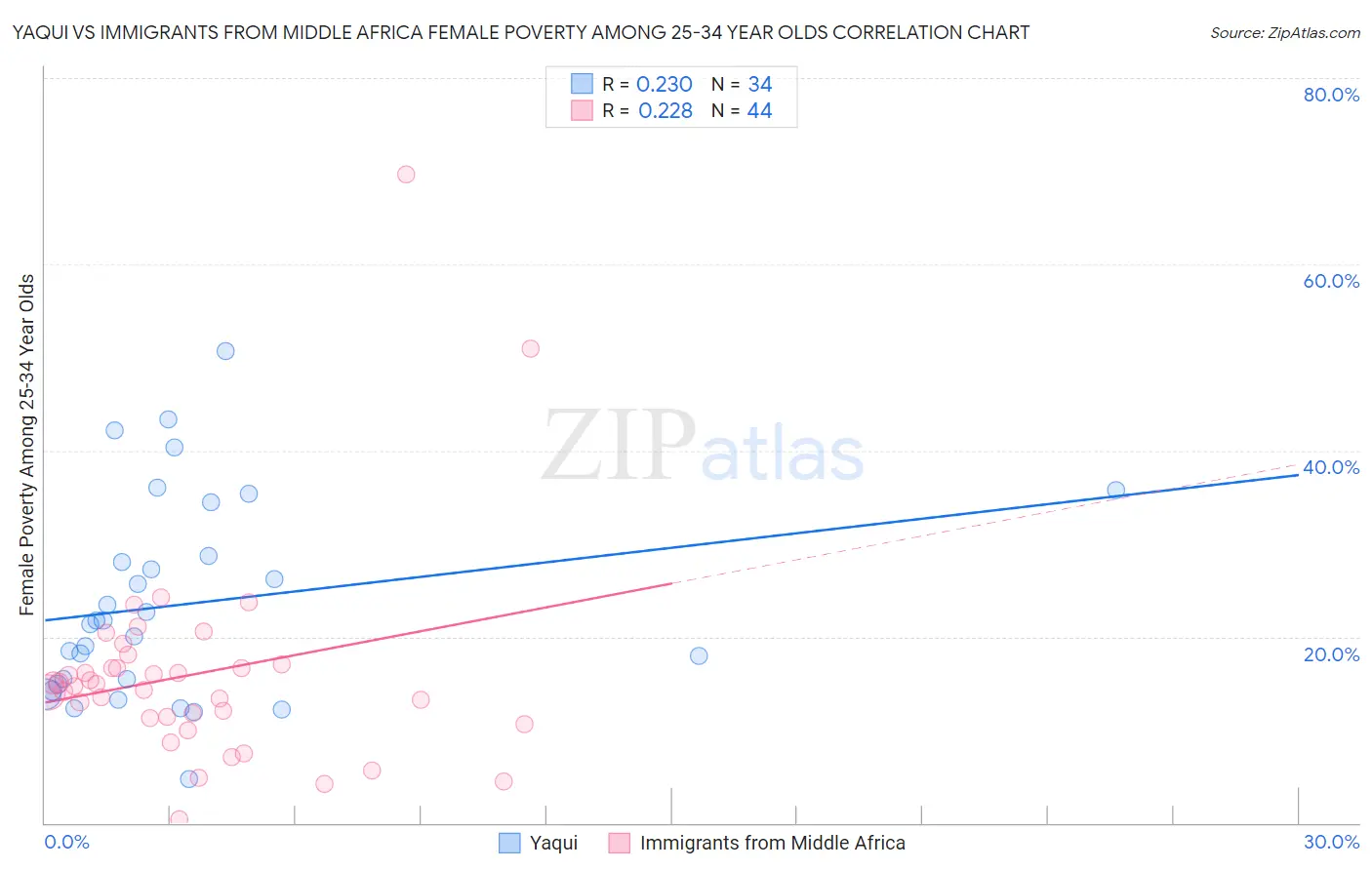 Yaqui vs Immigrants from Middle Africa Female Poverty Among 25-34 Year Olds