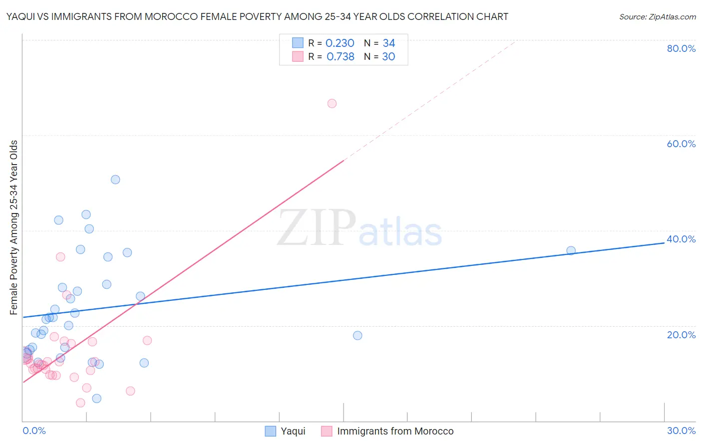 Yaqui vs Immigrants from Morocco Female Poverty Among 25-34 Year Olds
