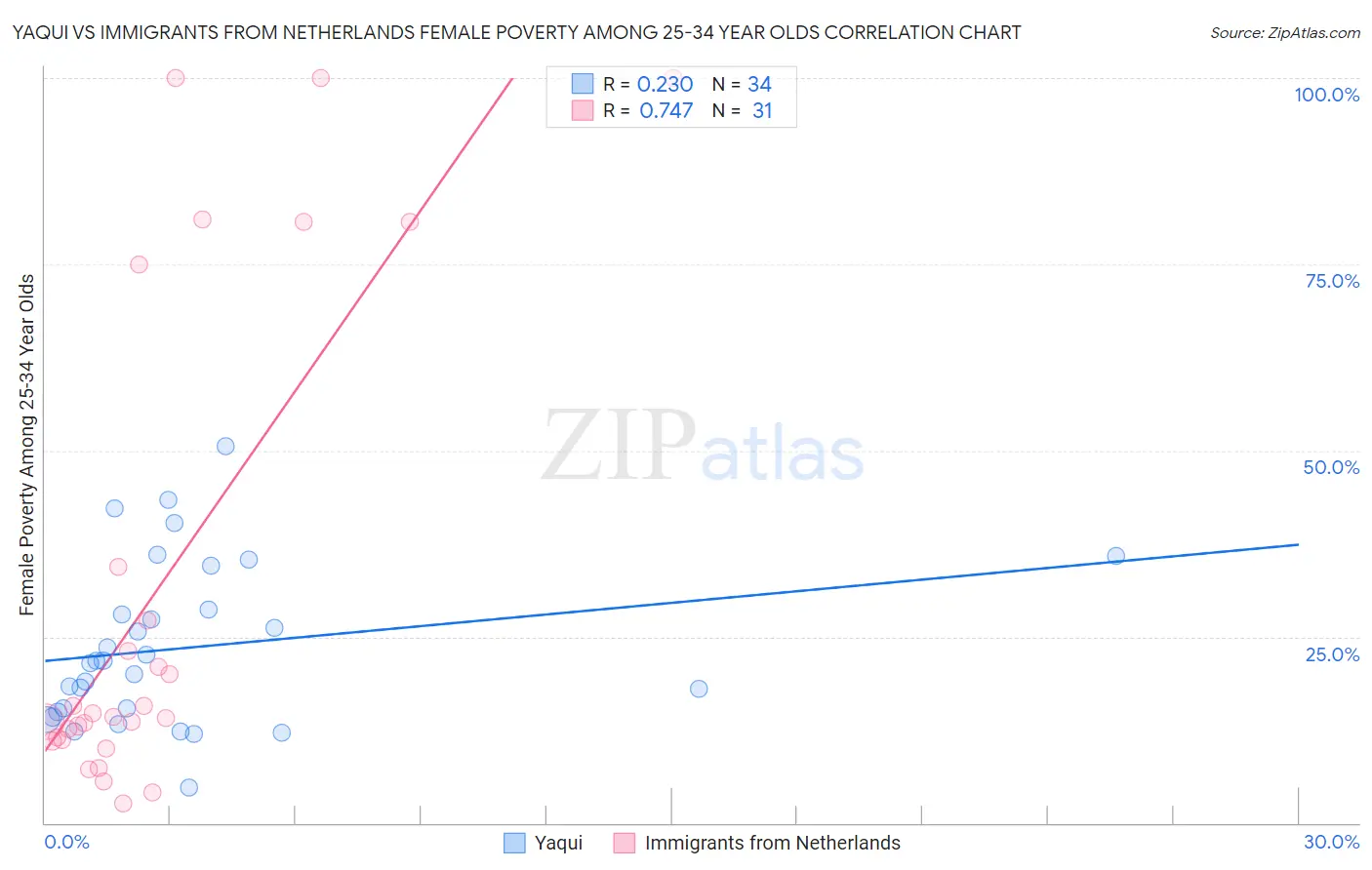 Yaqui vs Immigrants from Netherlands Female Poverty Among 25-34 Year Olds