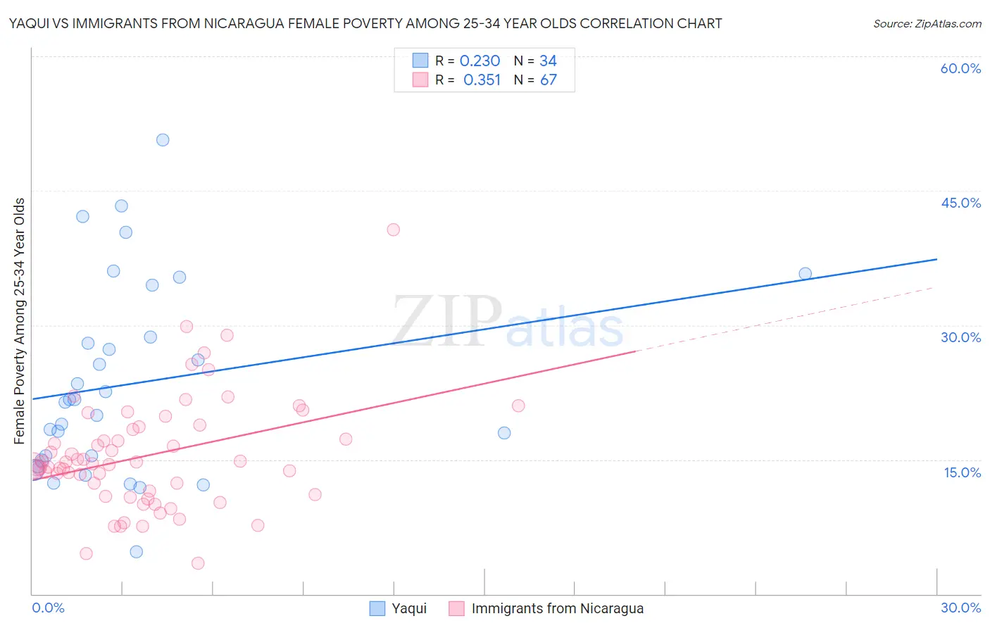 Yaqui vs Immigrants from Nicaragua Female Poverty Among 25-34 Year Olds