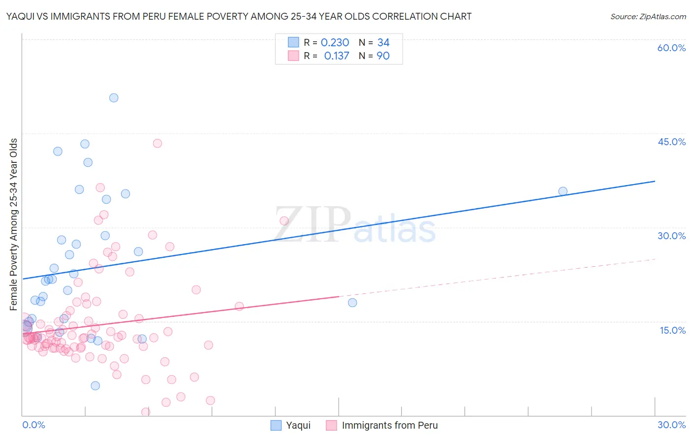 Yaqui vs Immigrants from Peru Female Poverty Among 25-34 Year Olds