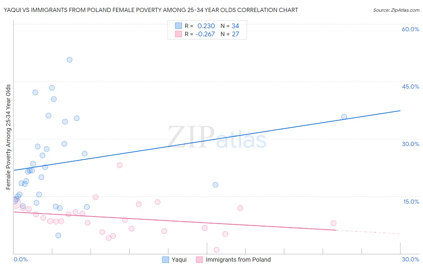 Yaqui vs Immigrants from Poland Female Poverty Among 25-34 Year Olds