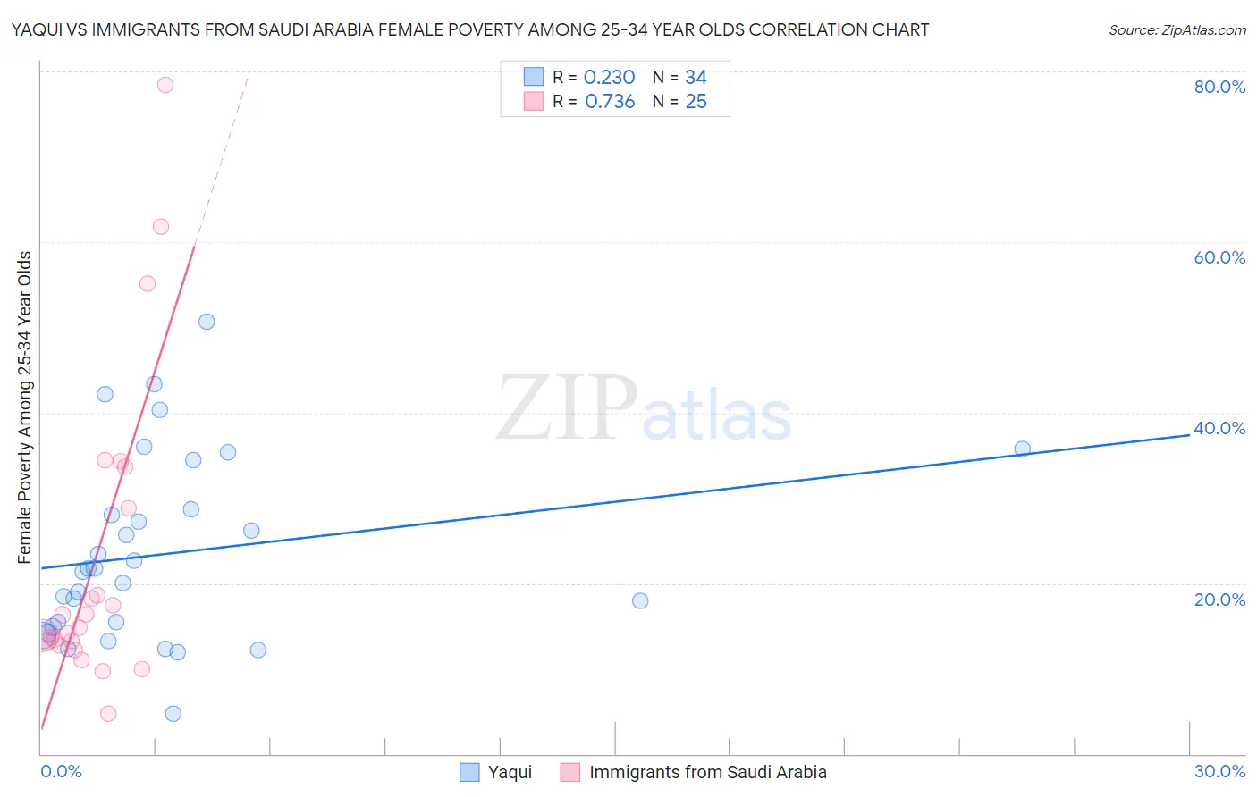 Yaqui vs Immigrants from Saudi Arabia Female Poverty Among 25-34 Year Olds