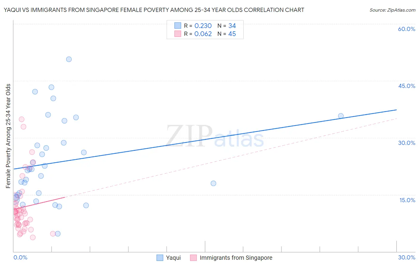 Yaqui vs Immigrants from Singapore Female Poverty Among 25-34 Year Olds