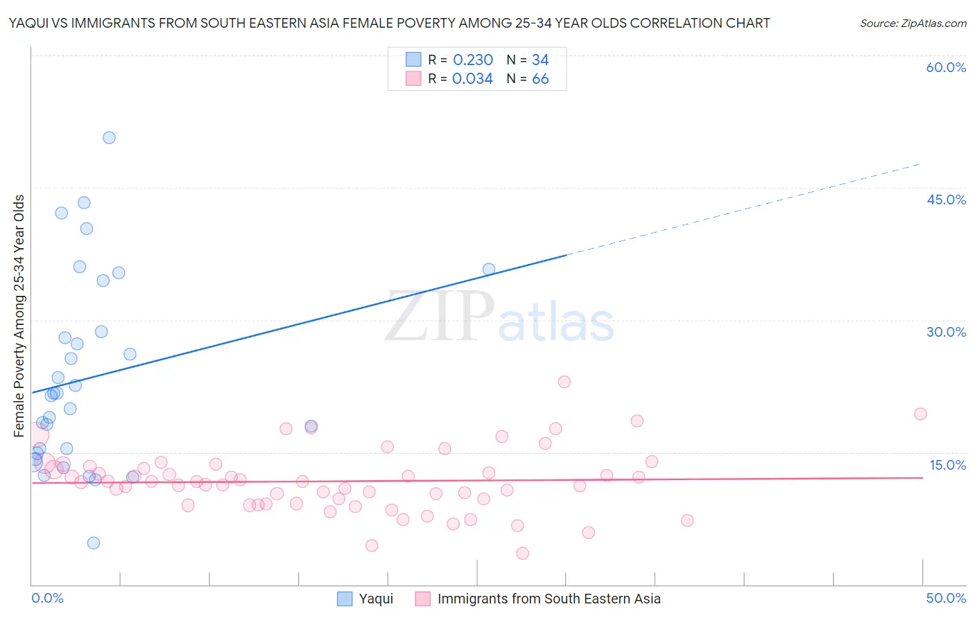 Yaqui vs Immigrants from South Eastern Asia Female Poverty Among 25-34 Year Olds
