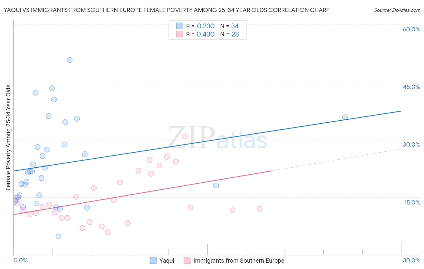 Yaqui vs Immigrants from Southern Europe Female Poverty Among 25-34 Year Olds