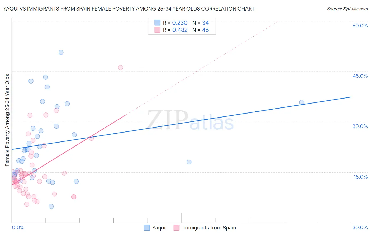 Yaqui vs Immigrants from Spain Female Poverty Among 25-34 Year Olds