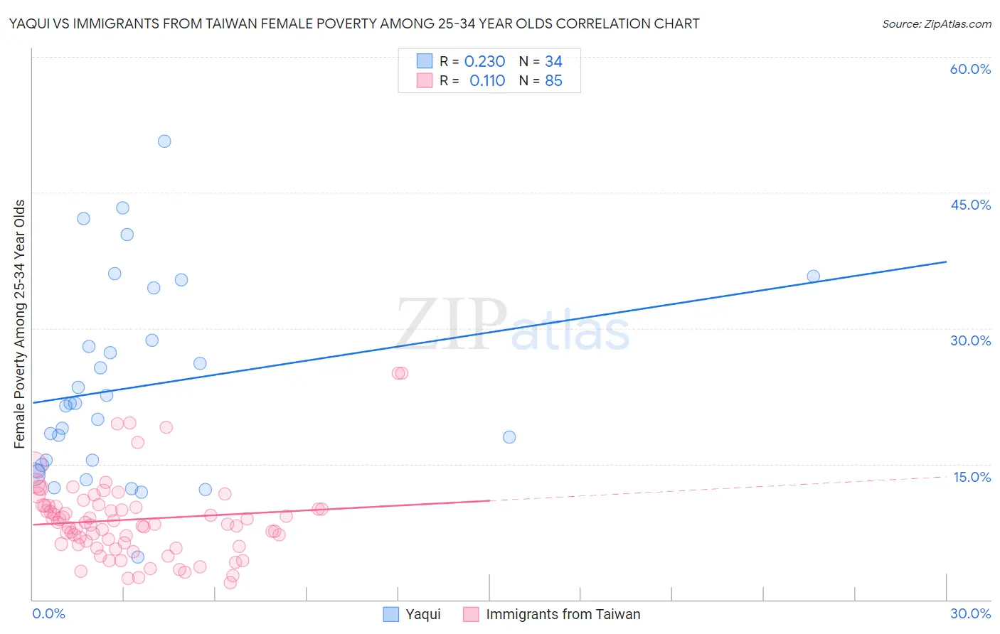 Yaqui vs Immigrants from Taiwan Female Poverty Among 25-34 Year Olds