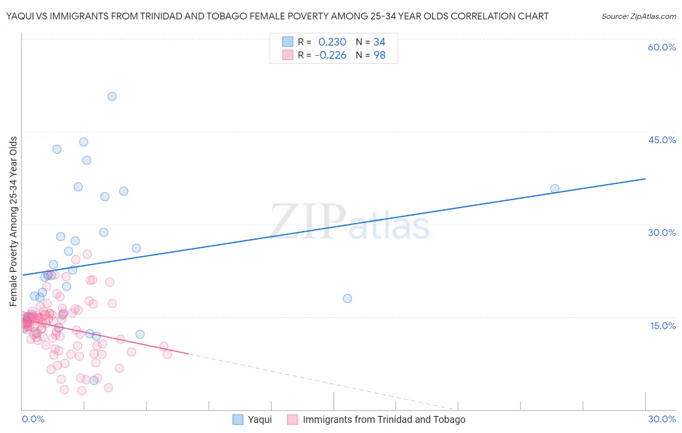 Yaqui vs Immigrants from Trinidad and Tobago Female Poverty Among 25-34 Year Olds