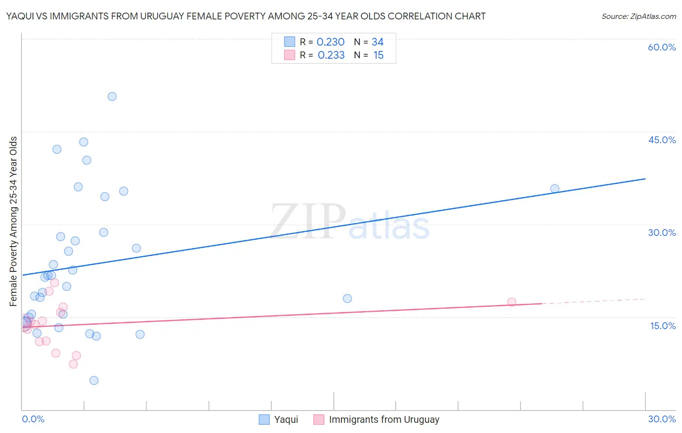 Yaqui vs Immigrants from Uruguay Female Poverty Among 25-34 Year Olds