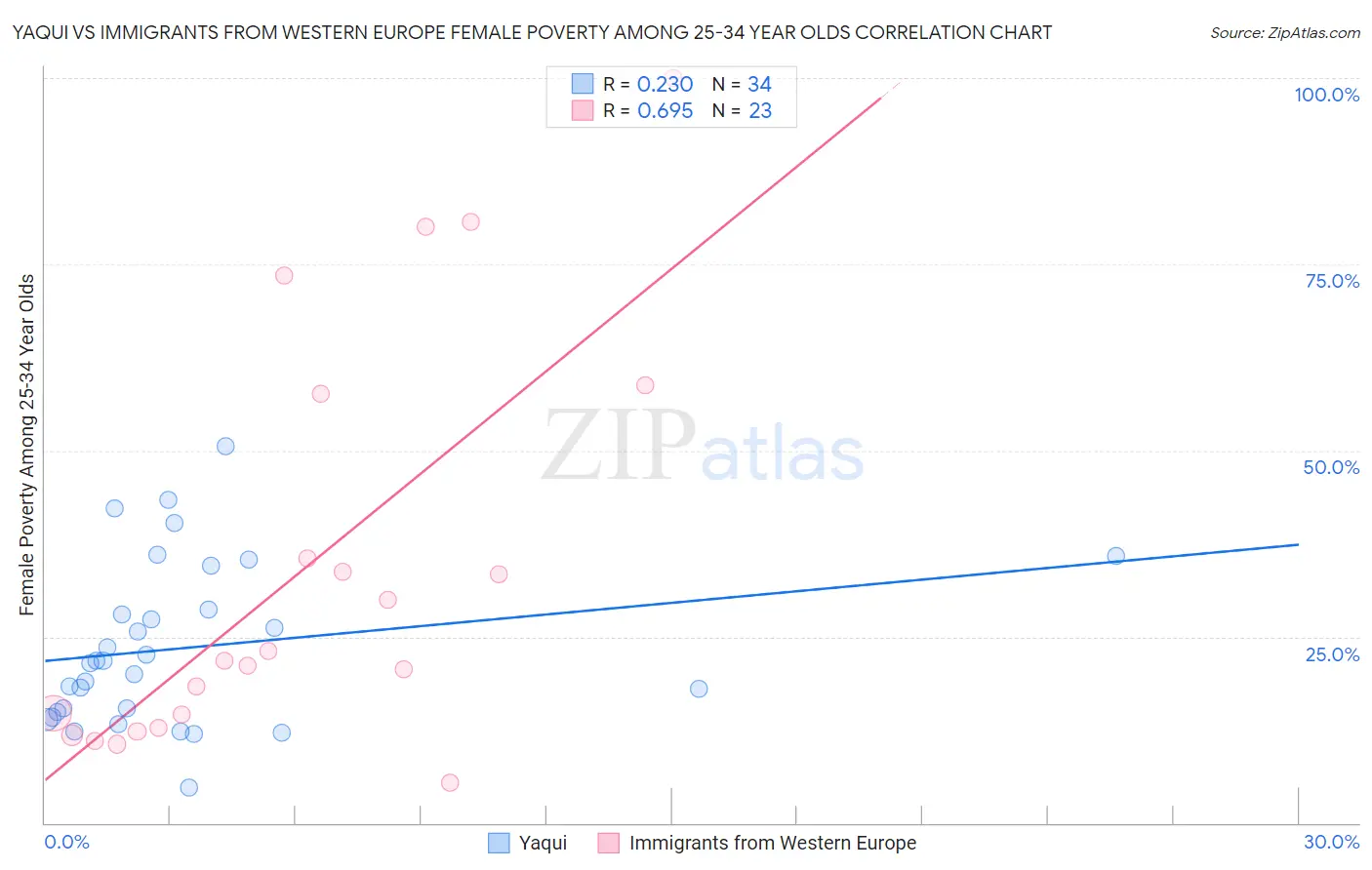 Yaqui vs Immigrants from Western Europe Female Poverty Among 25-34 Year Olds