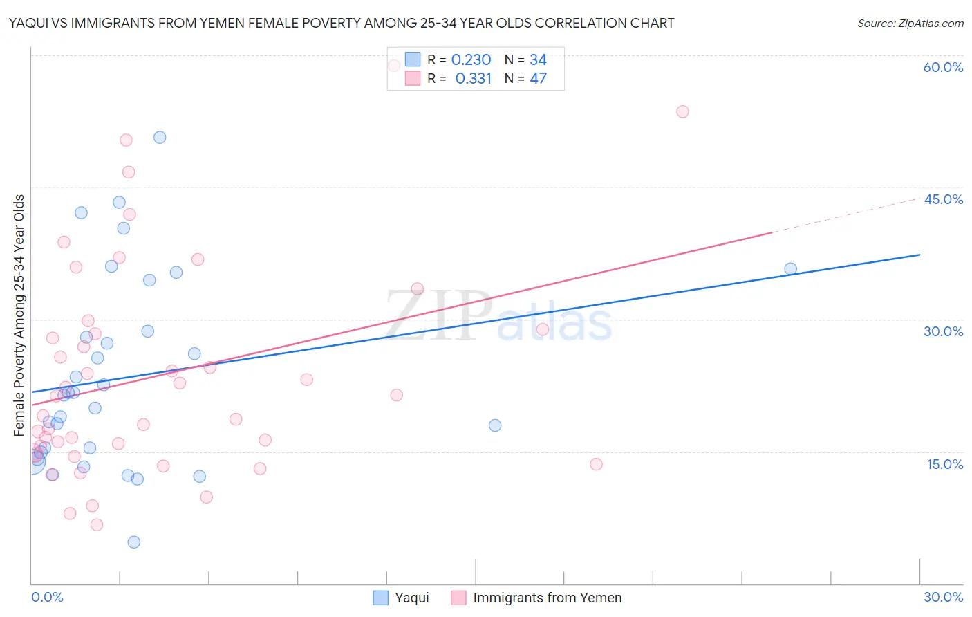 Yaqui vs Immigrants from Yemen Female Poverty Among 25-34 Year Olds
