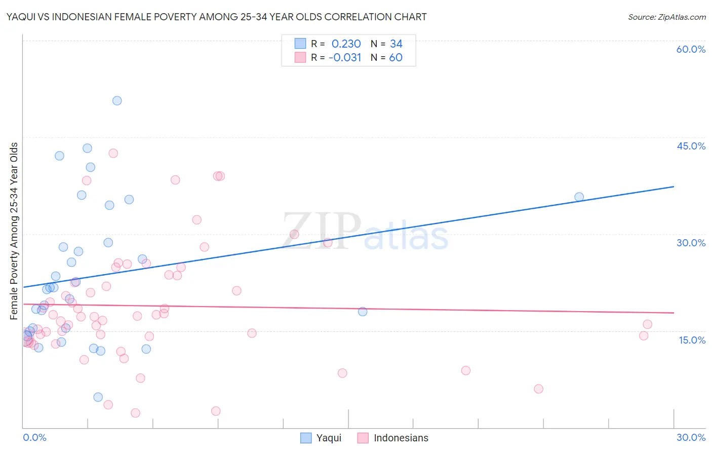 Yaqui vs Indonesian Female Poverty Among 25-34 Year Olds