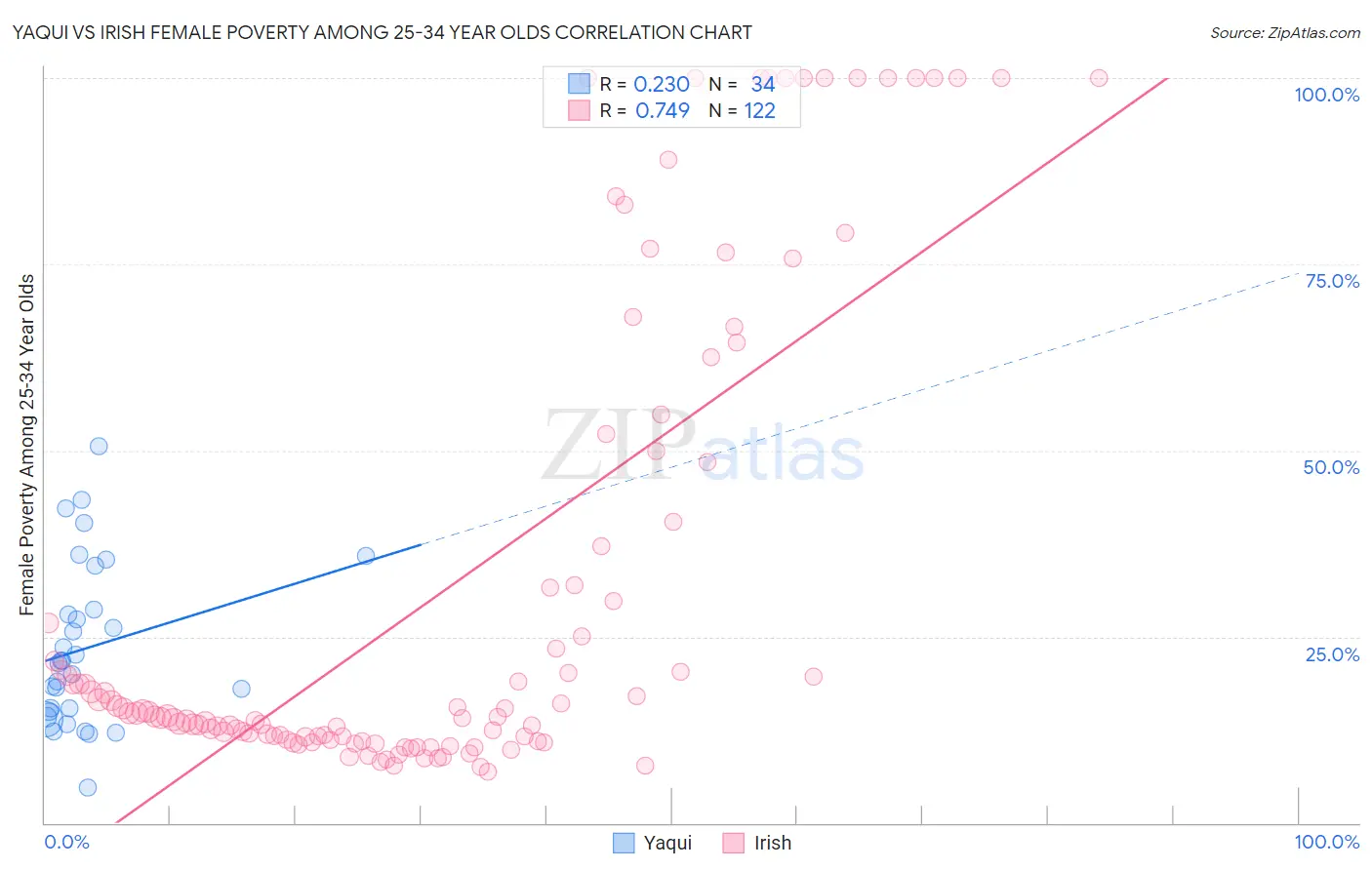Yaqui vs Irish Female Poverty Among 25-34 Year Olds