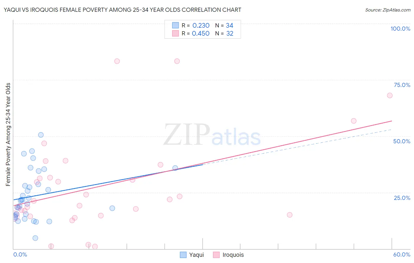 Yaqui vs Iroquois Female Poverty Among 25-34 Year Olds