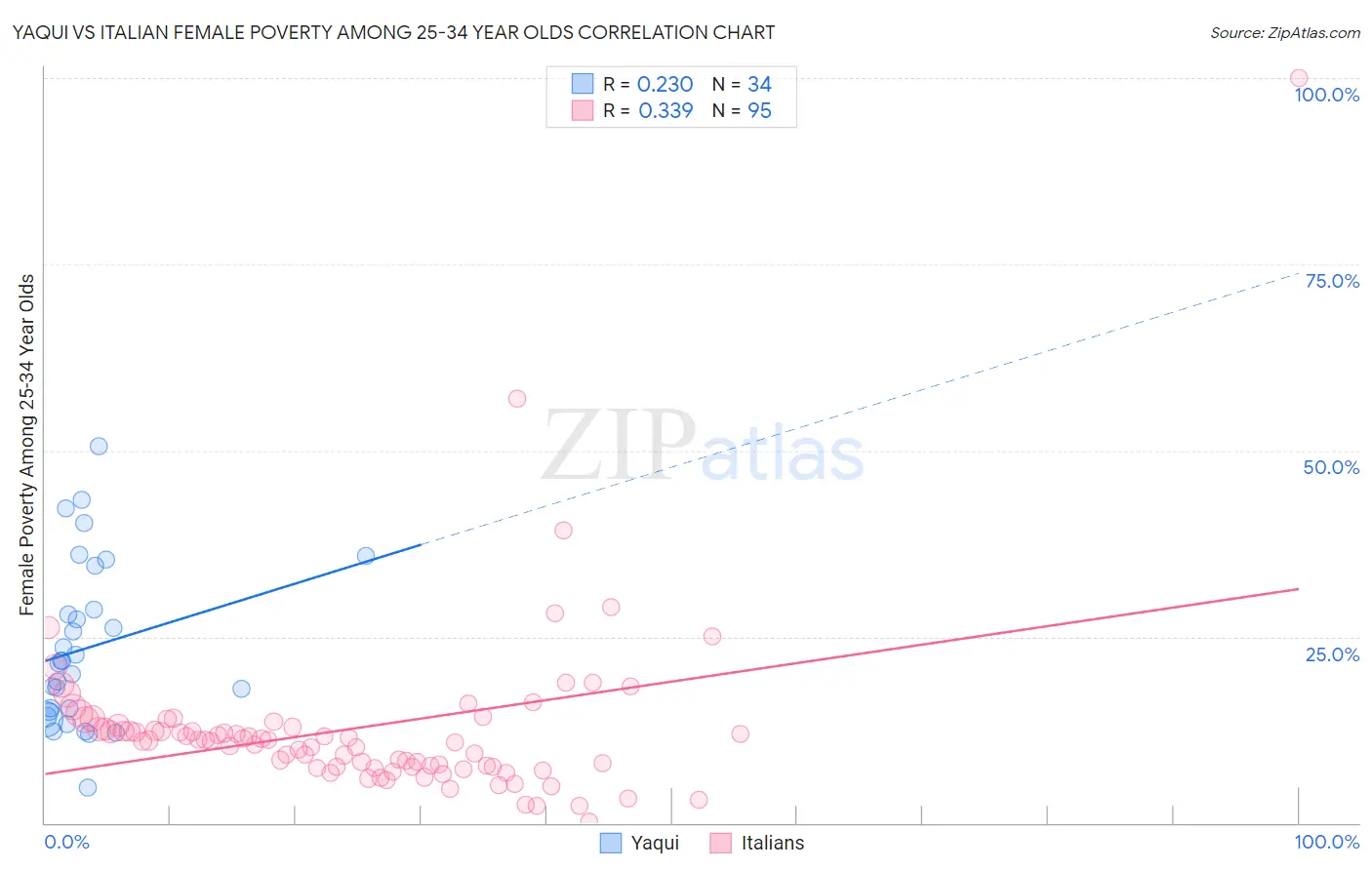 Yaqui vs Italian Female Poverty Among 25-34 Year Olds