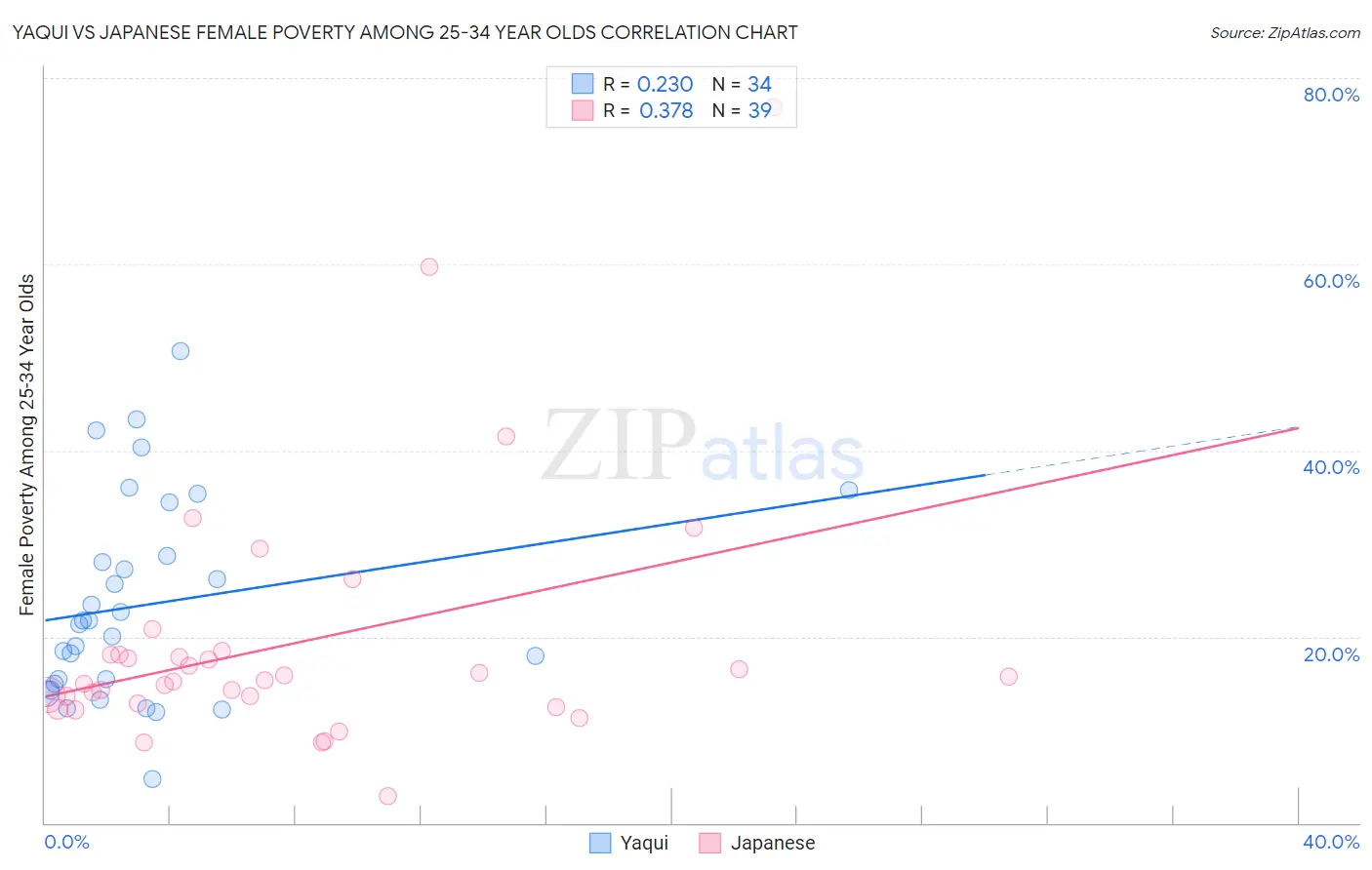 Yaqui vs Japanese Female Poverty Among 25-34 Year Olds