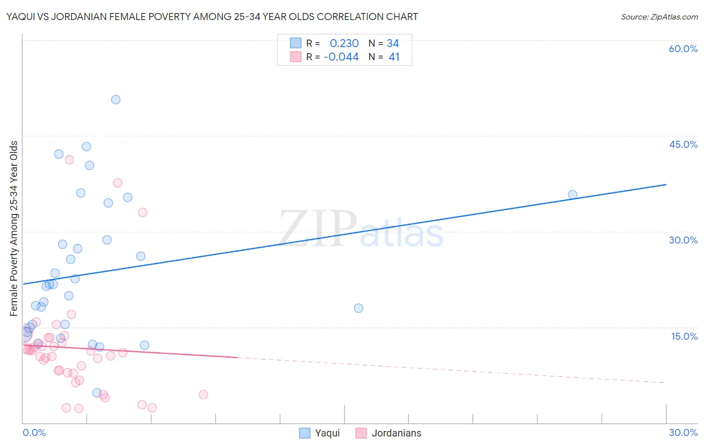 Yaqui vs Jordanian Female Poverty Among 25-34 Year Olds