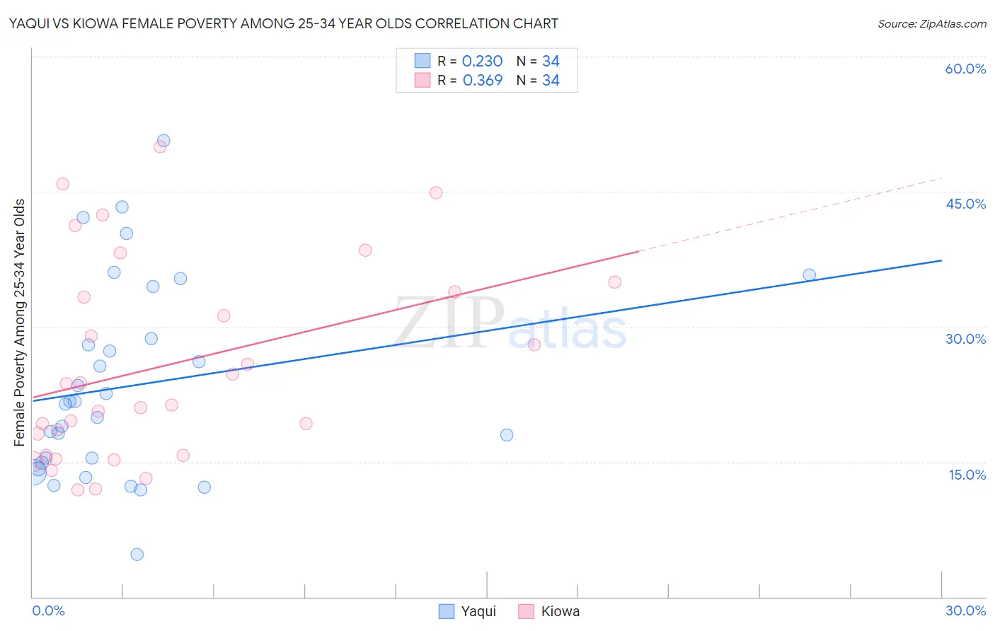 Yaqui vs Kiowa Female Poverty Among 25-34 Year Olds