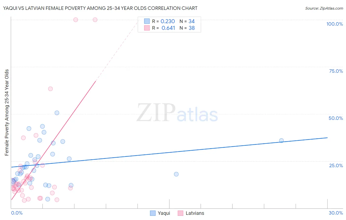 Yaqui vs Latvian Female Poverty Among 25-34 Year Olds
