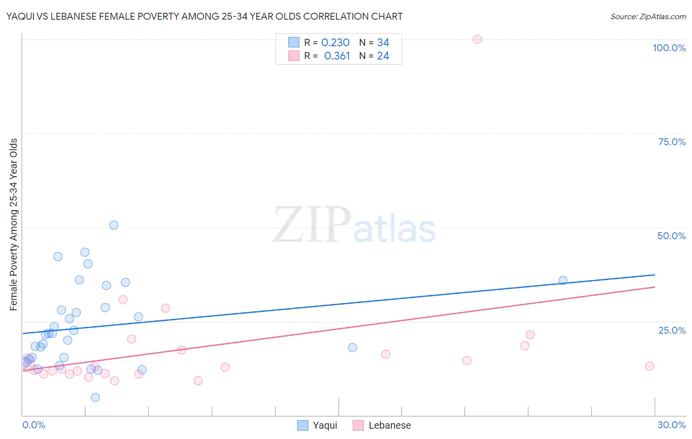 Yaqui vs Lebanese Female Poverty Among 25-34 Year Olds