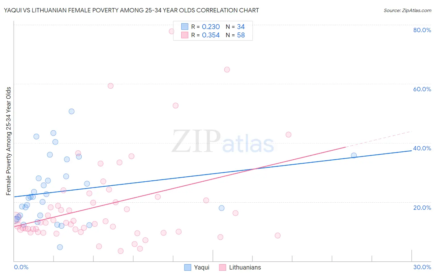 Yaqui vs Lithuanian Female Poverty Among 25-34 Year Olds