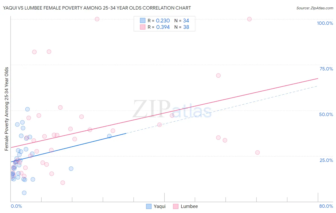 Yaqui vs Lumbee Female Poverty Among 25-34 Year Olds