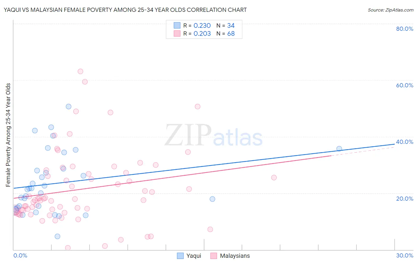 Yaqui vs Malaysian Female Poverty Among 25-34 Year Olds