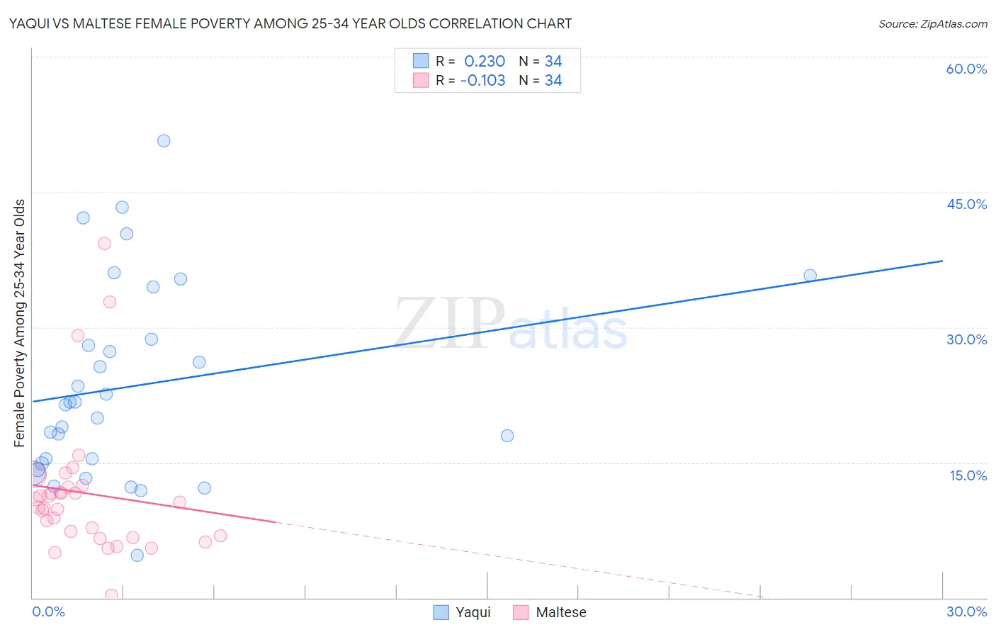 Yaqui vs Maltese Female Poverty Among 25-34 Year Olds
