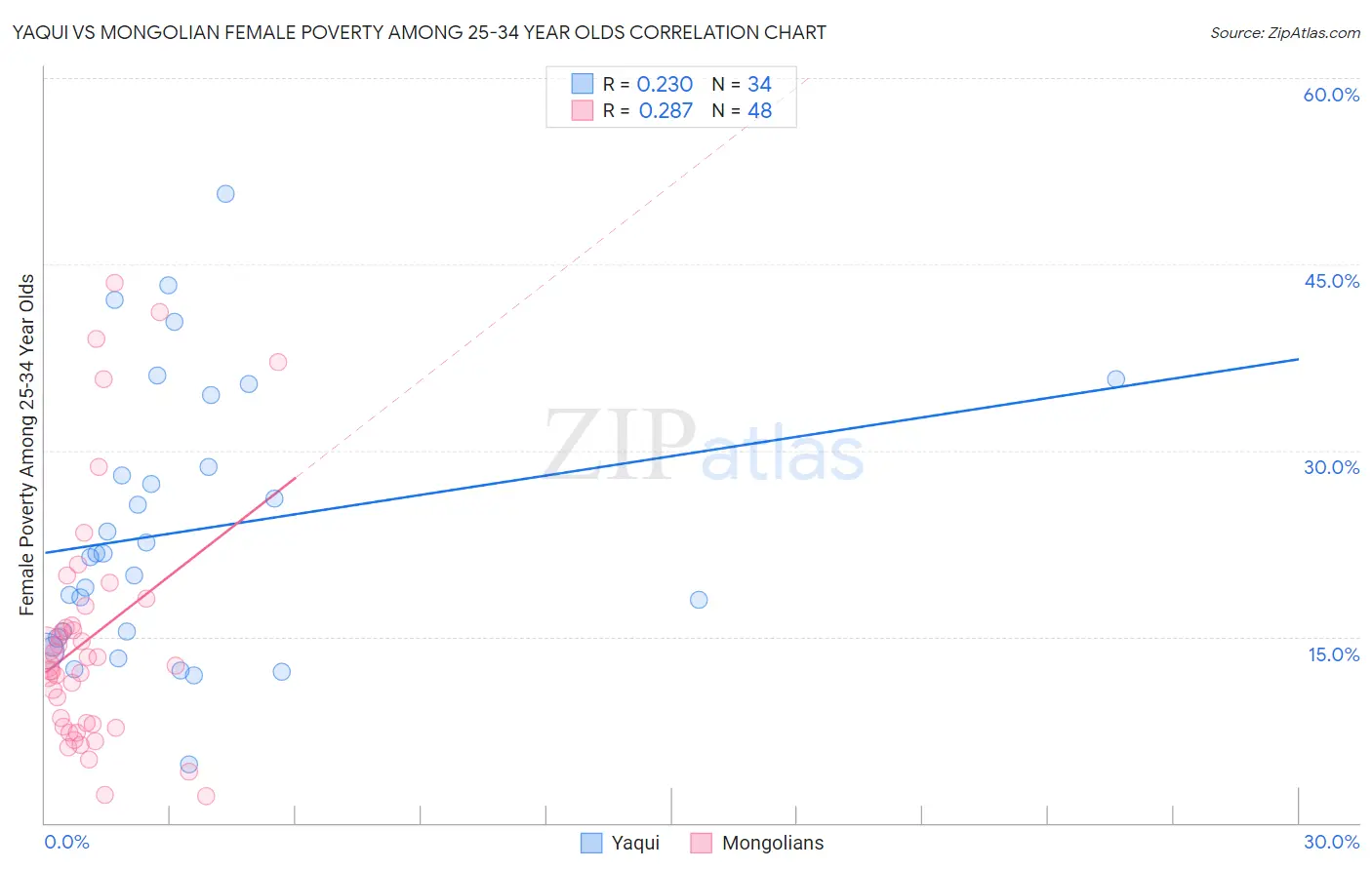 Yaqui vs Mongolian Female Poverty Among 25-34 Year Olds