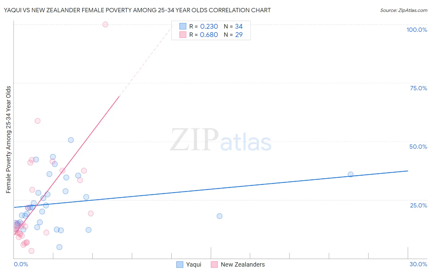 Yaqui vs New Zealander Female Poverty Among 25-34 Year Olds