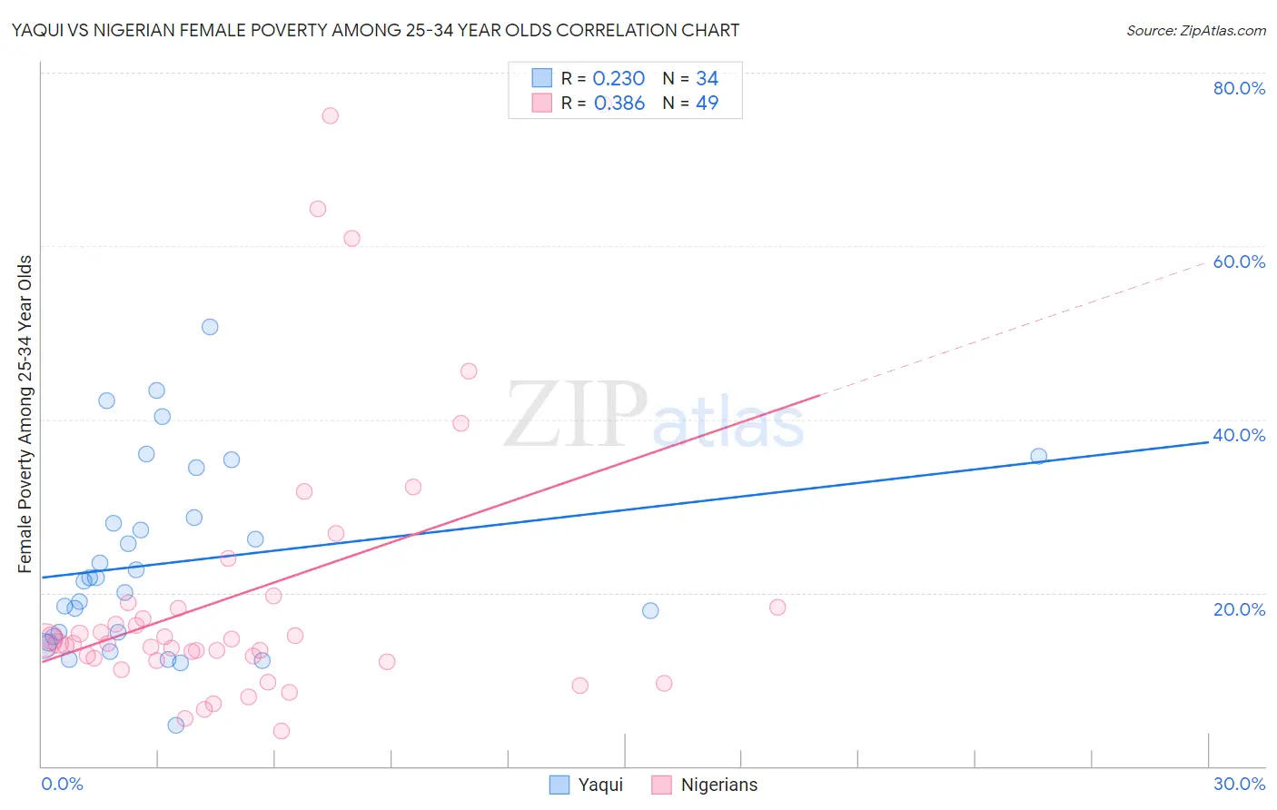 Yaqui vs Nigerian Female Poverty Among 25-34 Year Olds