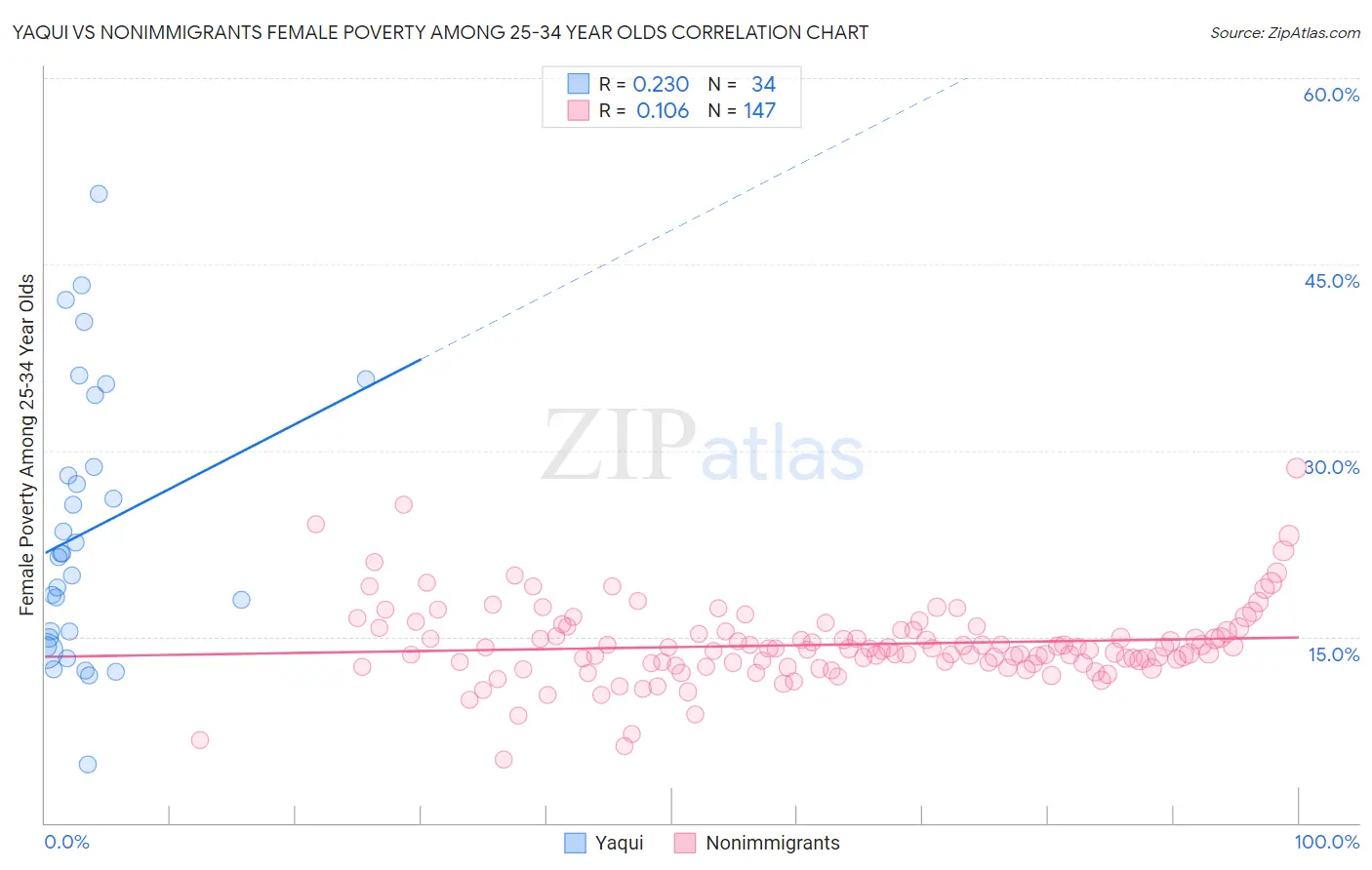 Yaqui vs Nonimmigrants Female Poverty Among 25-34 Year Olds
