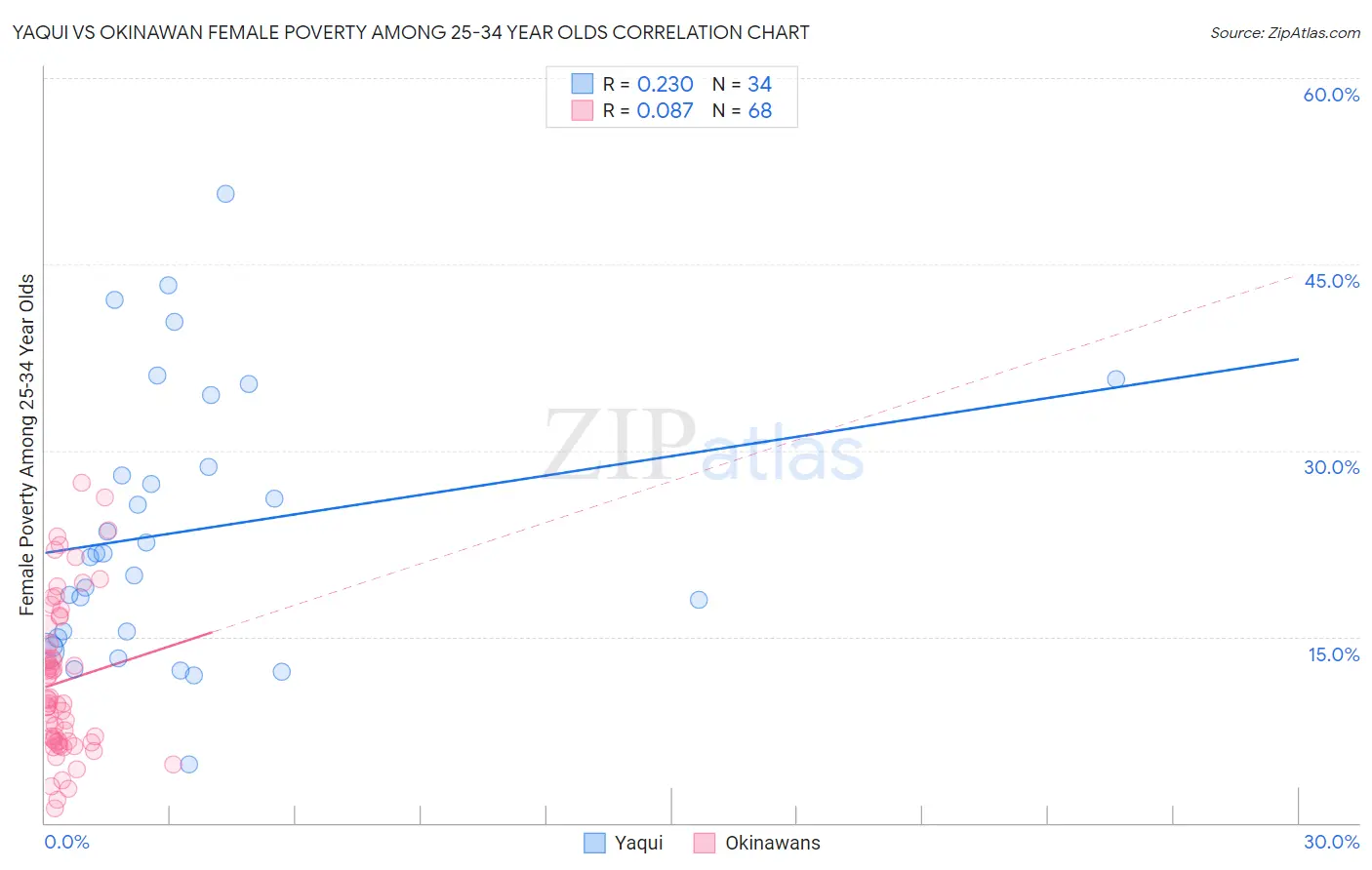Yaqui vs Okinawan Female Poverty Among 25-34 Year Olds