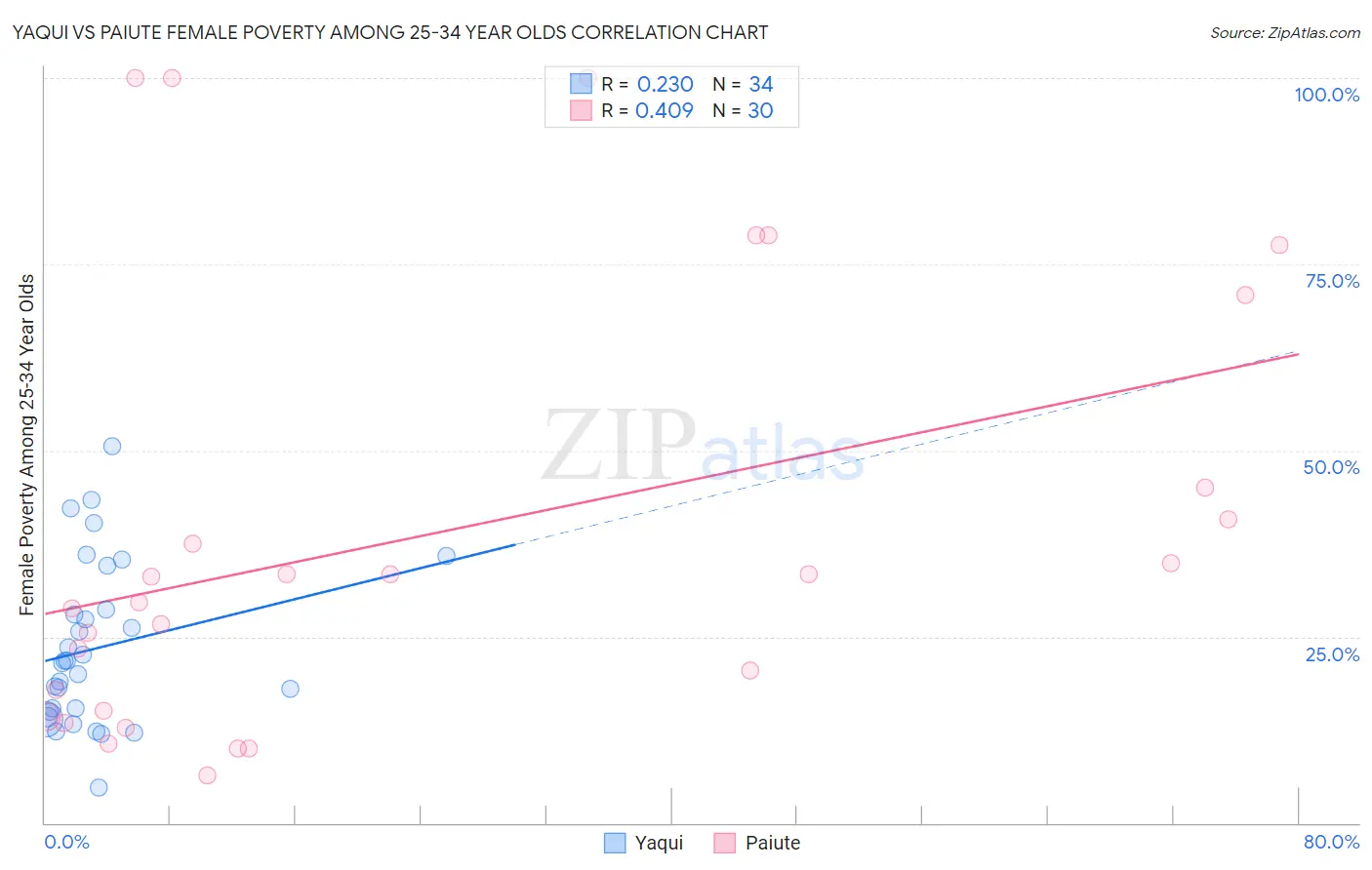 Yaqui vs Paiute Female Poverty Among 25-34 Year Olds
