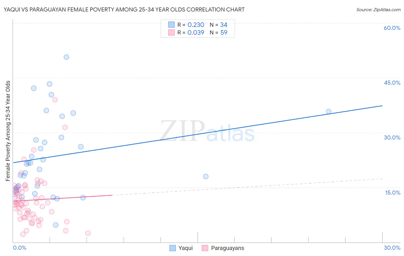 Yaqui vs Paraguayan Female Poverty Among 25-34 Year Olds