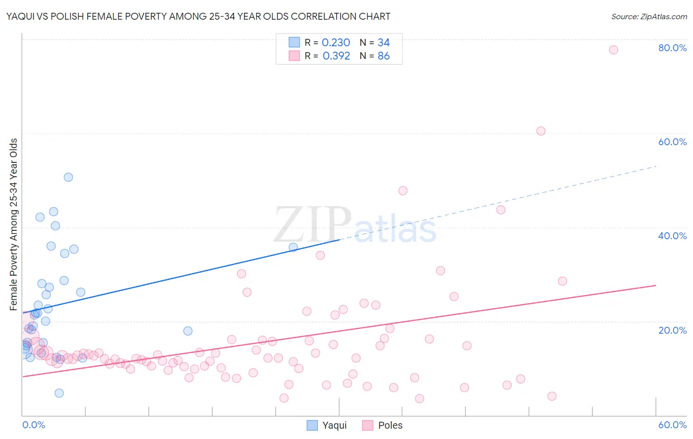 Yaqui vs Polish Female Poverty Among 25-34 Year Olds