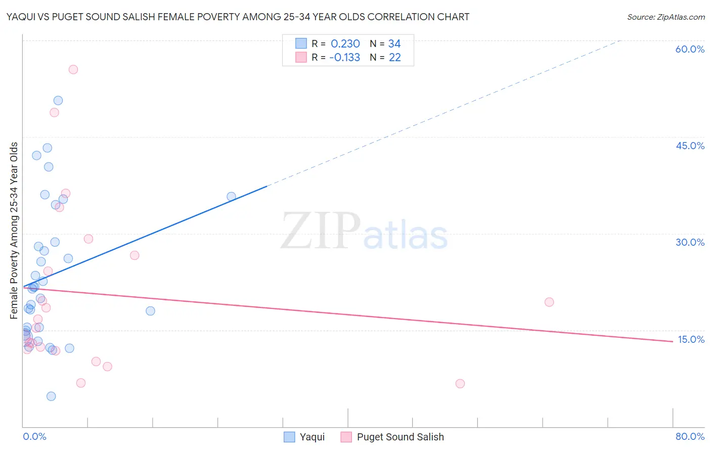 Yaqui vs Puget Sound Salish Female Poverty Among 25-34 Year Olds