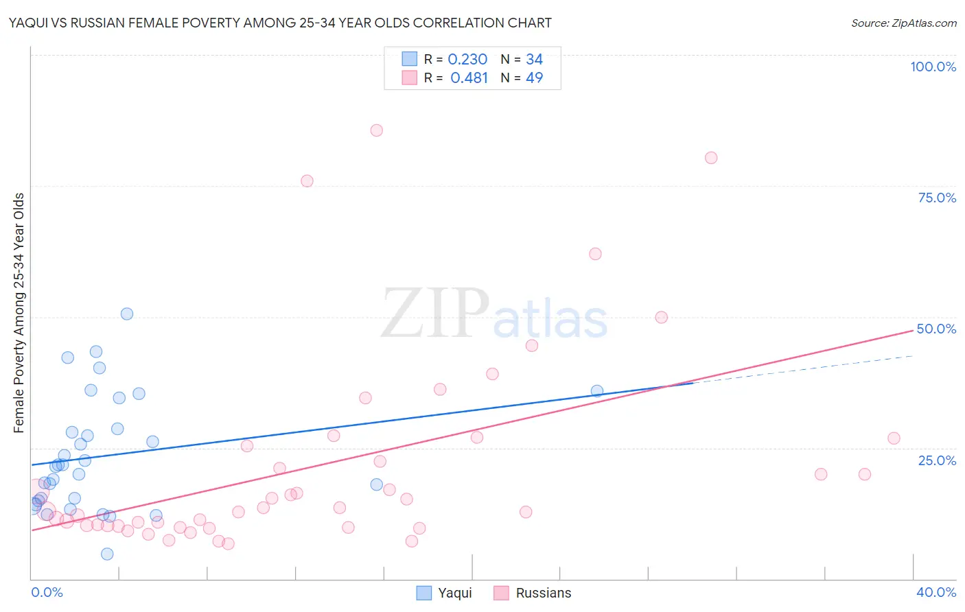 Yaqui vs Russian Female Poverty Among 25-34 Year Olds