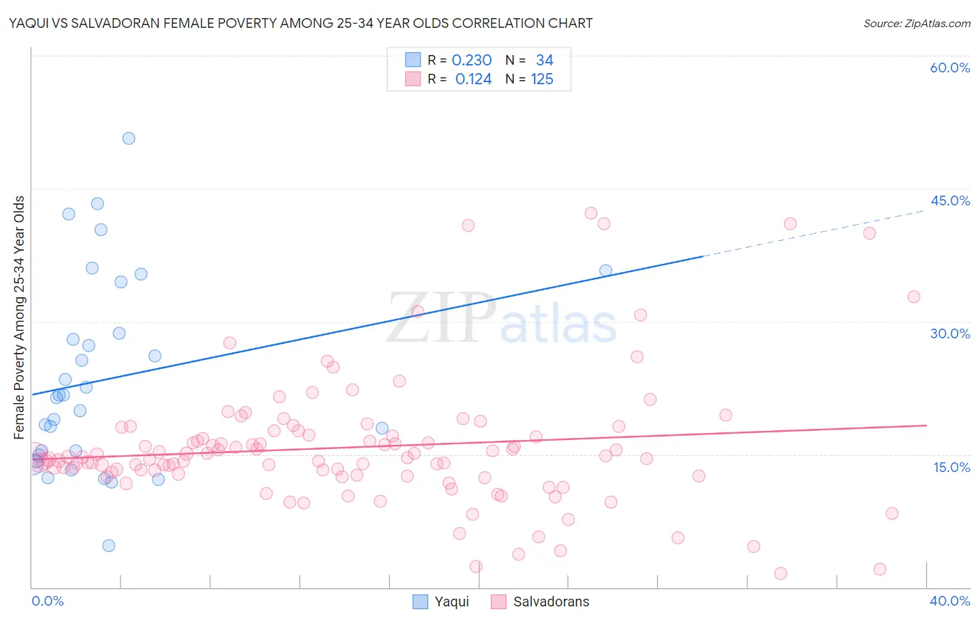 Yaqui vs Salvadoran Female Poverty Among 25-34 Year Olds