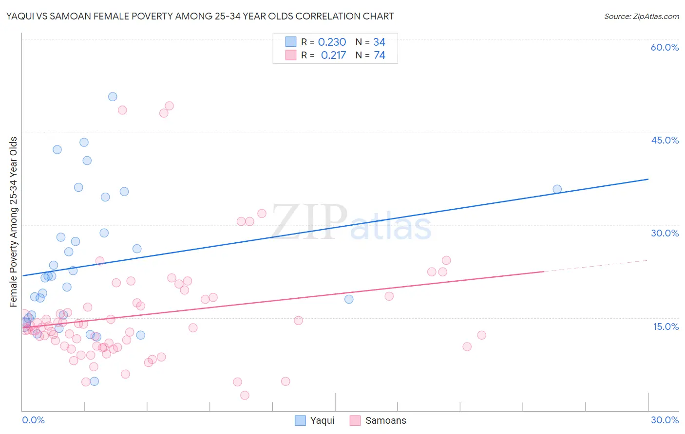 Yaqui vs Samoan Female Poverty Among 25-34 Year Olds