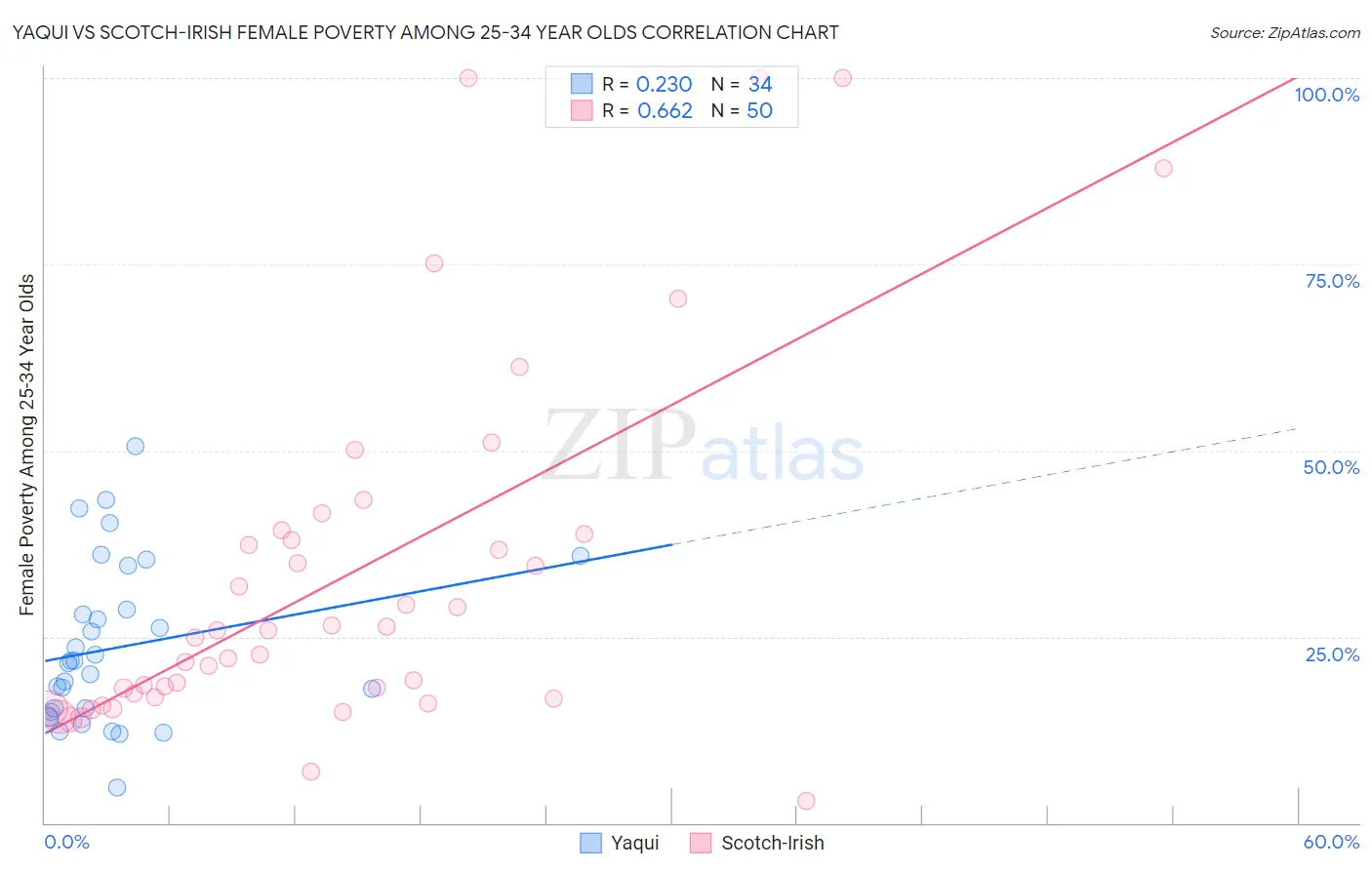 Yaqui vs Scotch-Irish Female Poverty Among 25-34 Year Olds