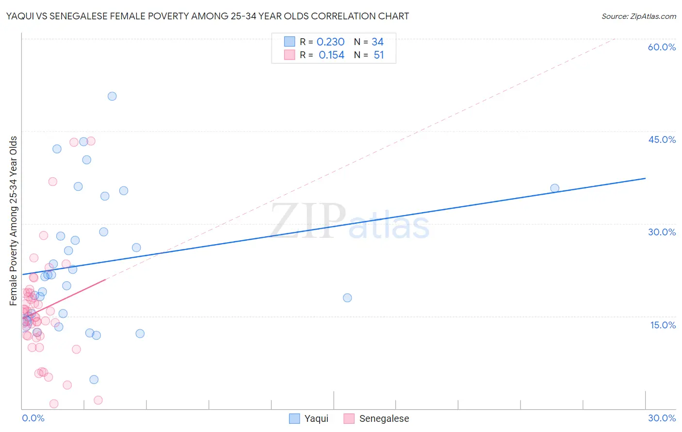 Yaqui vs Senegalese Female Poverty Among 25-34 Year Olds