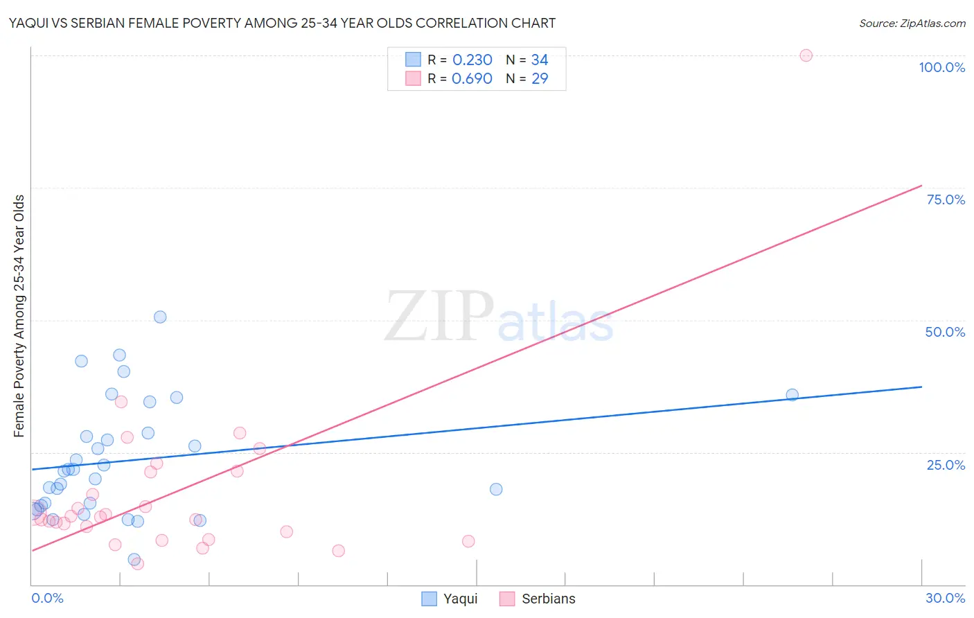 Yaqui vs Serbian Female Poverty Among 25-34 Year Olds