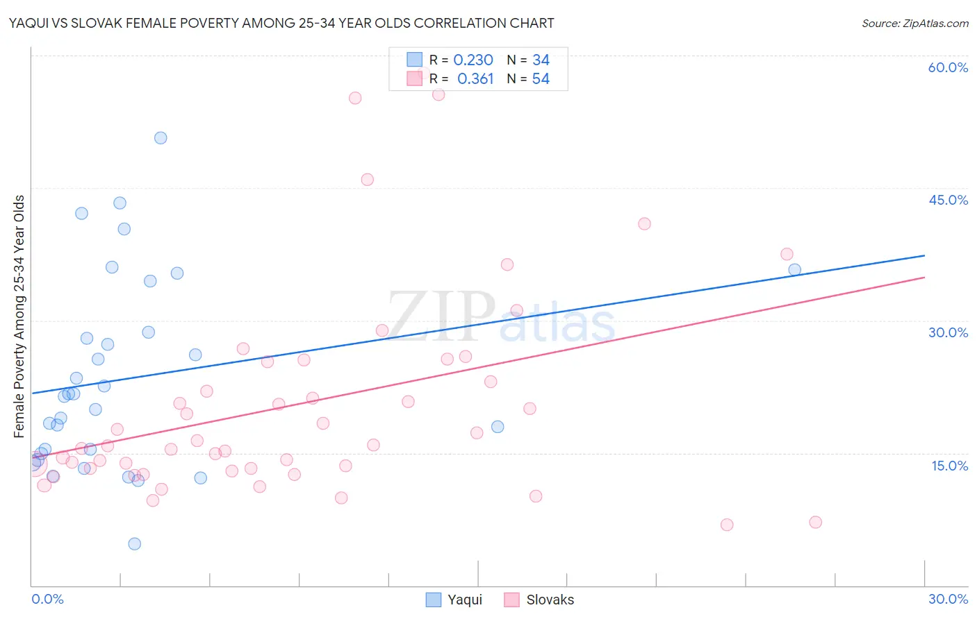 Yaqui vs Slovak Female Poverty Among 25-34 Year Olds