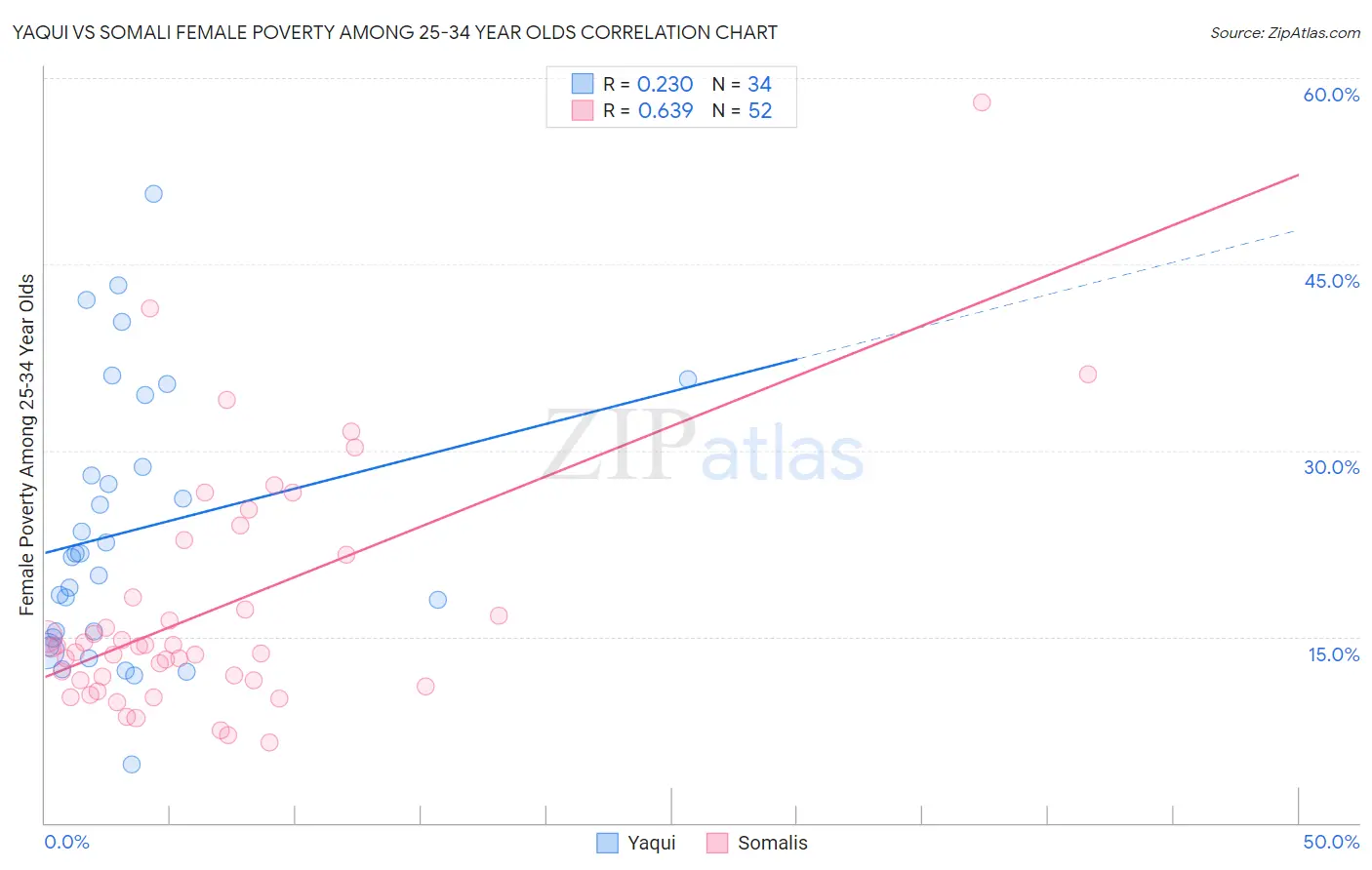 Yaqui vs Somali Female Poverty Among 25-34 Year Olds